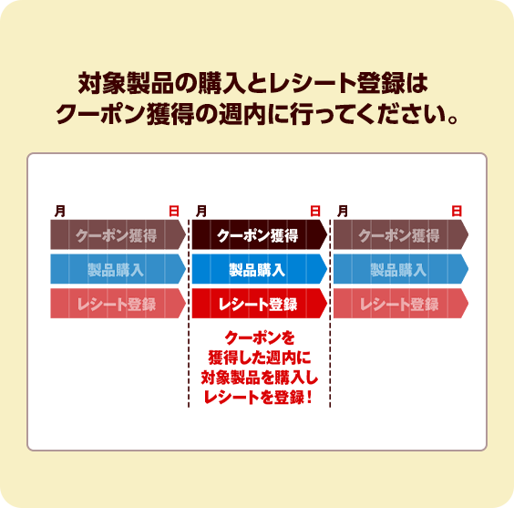 対象製品の購入とレシート登録はクーポン獲得の週内に行ってください。
