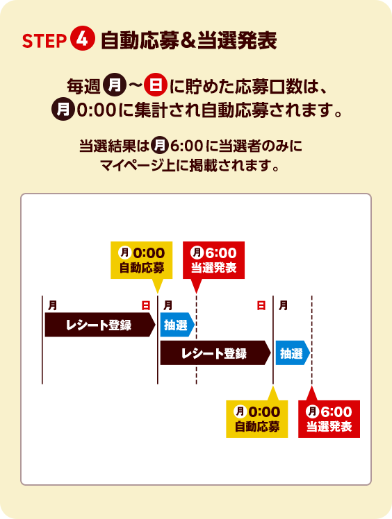 STEP 4 自動応募＆当選発表 毎週 月〜日 に貯めた応募口数は、月0:00に集計され自動応募されます。 当選結果は月6:00に当選者のみにマイページ上に掲載されます。